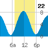 West Branch Boyds Creek tide chart for Wednesday, December 22, 2021