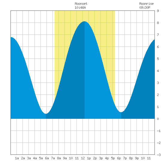 West Branch Boyds Creek tide chart for Thursday, December 23, 2021