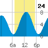 West Branch Boyds Creek tide chart for Friday, December 24, 2021