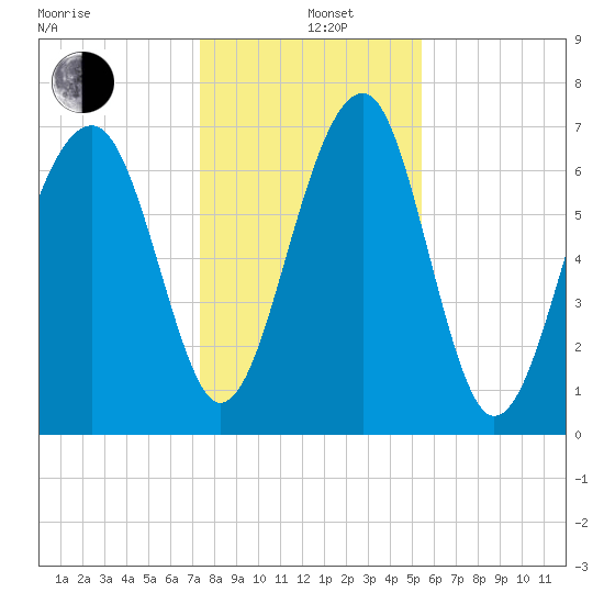 West Branch Boyds Creek tide chart for Sunday, December 26, 2021
