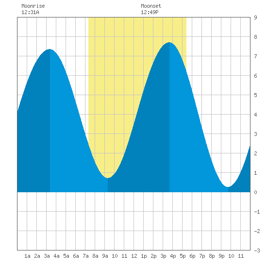West Branch Boyds Creek tide chart for Monday, December 27, 2021