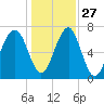 West Branch Boyds Creek tide chart for Monday, December 27, 2021
