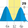 West Branch Boyds Creek tide chart for Wednesday, December 29, 2021