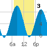 West Branch Boyds Creek tide chart for Friday, December 3, 2021