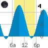 West Branch Boyds Creek tide chart for Saturday, December 4, 2021