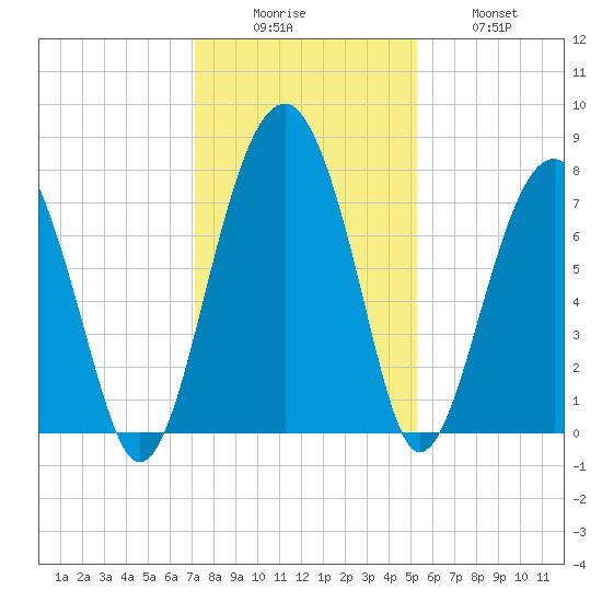 West Branch Boyds Creek tide chart for Monday, December 6, 2021
