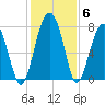 West Branch Boyds Creek tide chart for Monday, December 6, 2021