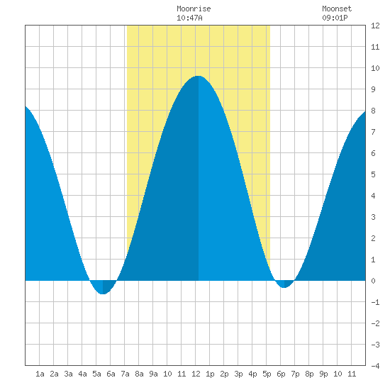 West Branch Boyds Creek tide chart for Tuesday, December 7, 2021