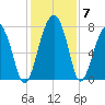 West Branch Boyds Creek tide chart for Tuesday, December 7, 2021