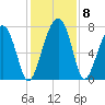 West Branch Boyds Creek tide chart for Wednesday, December 8, 2021