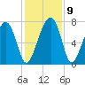 West Branch Boyds Creek tide chart for Thursday, December 9, 2021