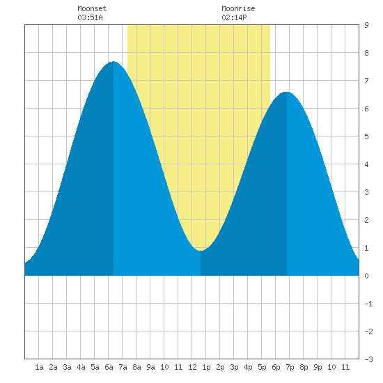 West Branch Boyds Creek tide chart for Thursday, January 13, 2022