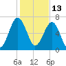 West Branch Boyds Creek tide chart for Thursday, January 13, 2022