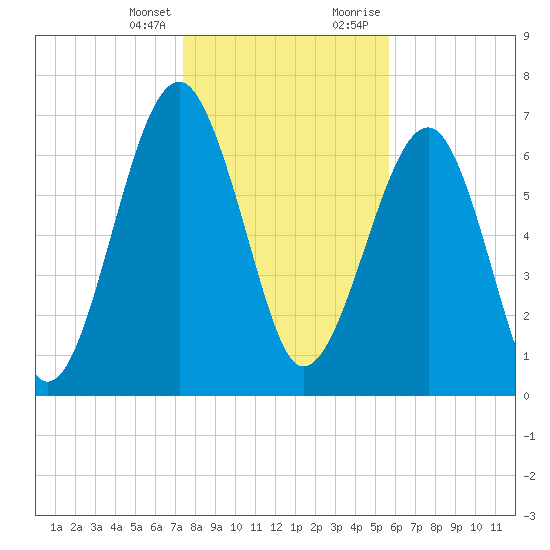 West Branch Boyds Creek tide chart for Friday, January 14, 2022
