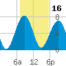 West Branch Boyds Creek tide chart for Sunday, January 16, 2022