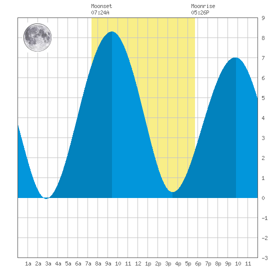 West Branch Boyds Creek tide chart for Monday, January 17, 2022