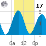 West Branch Boyds Creek tide chart for Monday, January 17, 2022