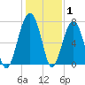 West Branch Boyds Creek tide chart for Saturday, January 1, 2022