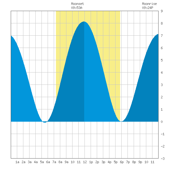 West Branch Boyds Creek tide chart for Friday, January 21, 2022