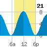 West Branch Boyds Creek tide chart for Friday, January 21, 2022