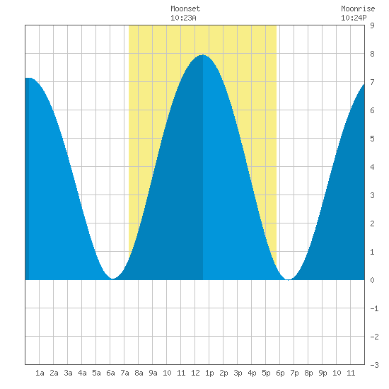 West Branch Boyds Creek tide chart for Saturday, January 22, 2022