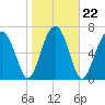 West Branch Boyds Creek tide chart for Saturday, January 22, 2022