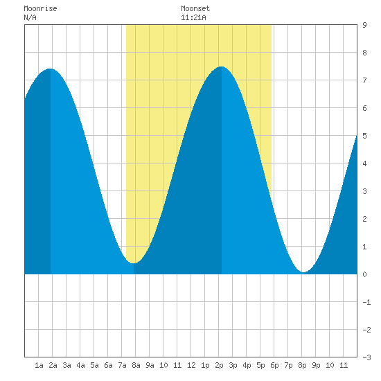 West Branch Boyds Creek tide chart for Monday, January 24, 2022