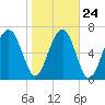 West Branch Boyds Creek tide chart for Monday, January 24, 2022