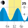 West Branch Boyds Creek tide chart for Tuesday, January 25, 2022