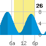 West Branch Boyds Creek tide chart for Wednesday, January 26, 2022