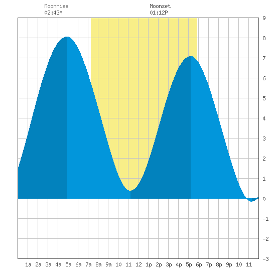West Branch Boyds Creek tide chart for Thursday, January 27, 2022