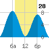 West Branch Boyds Creek tide chart for Friday, January 28, 2022