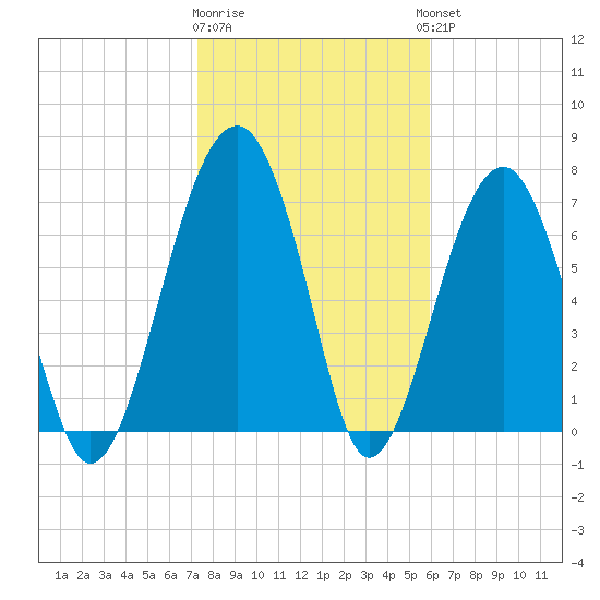 West Branch Boyds Creek tide chart for Monday, January 31, 2022