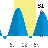 West Branch Boyds Creek tide chart for Monday, January 31, 2022
