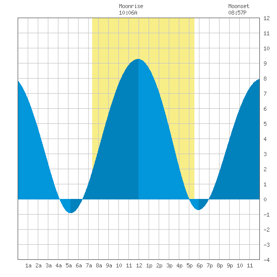 West Branch Boyds Creek tide chart for Wednesday, January 5, 2022