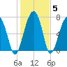 West Branch Boyds Creek tide chart for Wednesday, January 5, 2022