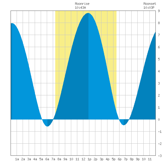 West Branch Boyds Creek tide chart for Thursday, January 6, 2022
