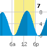 West Branch Boyds Creek tide chart for Friday, January 7, 2022