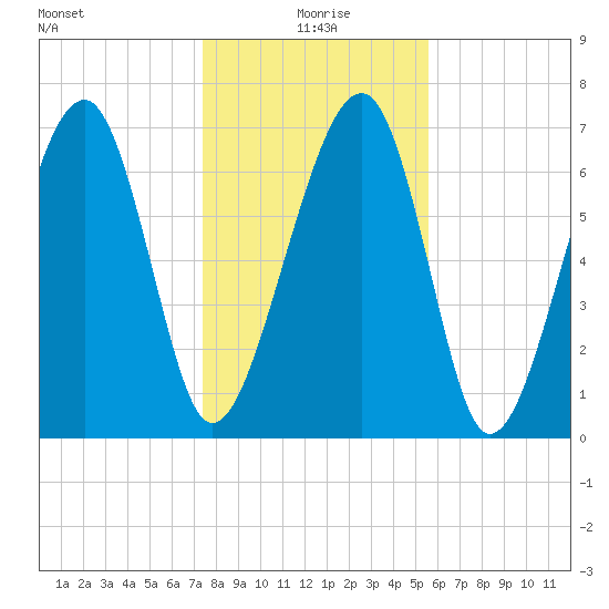 West Branch Boyds Creek tide chart for Saturday, January 8, 2022