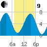 West Branch Boyds Creek tide chart for Sunday, January 9, 2022
