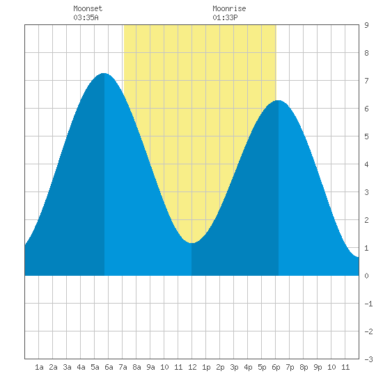 West Branch Boyds Creek tide chart for Friday, February 11, 2022