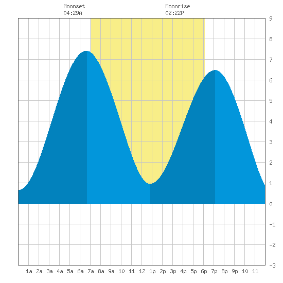 West Branch Boyds Creek tide chart for Saturday, February 12, 2022