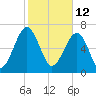 West Branch Boyds Creek tide chart for Saturday, February 12, 2022
