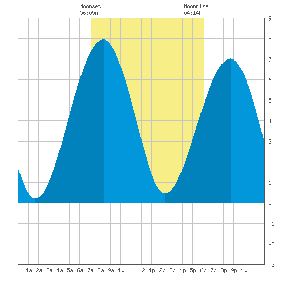 West Branch Boyds Creek tide chart for Monday, February 14, 2022