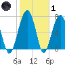 West Branch Boyds Creek tide chart for Tuesday, February 1, 2022
