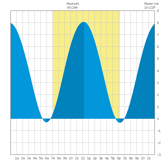 West Branch Boyds Creek tide chart for Sunday, February 20, 2022