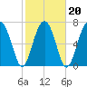 West Branch Boyds Creek tide chart for Sunday, February 20, 2022