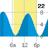 West Branch Boyds Creek tide chart for Tuesday, February 22, 2022