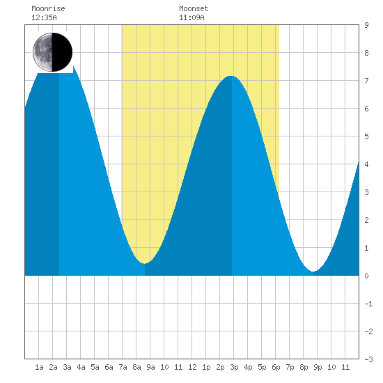 West Branch Boyds Creek tide chart for Wednesday, February 23, 2022
