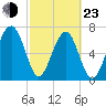 West Branch Boyds Creek tide chart for Wednesday, February 23, 2022